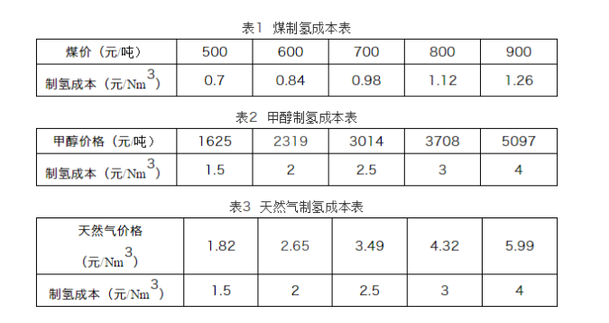光伏制氫在我國已具備經濟可行性